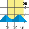 Borden Highway Bridge tide chart for Saturday, March 28, 2026