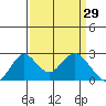 Borden Highway Bridge tide chart for Sunday, March 29, 2026
