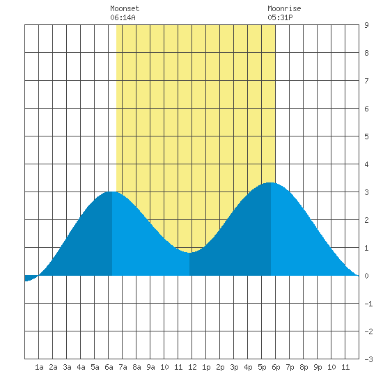 Borden Highway Bridge tide chart for Monday, March 2, 2026