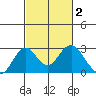 Borden Highway Bridge tide chart for Monday, March 2, 2026