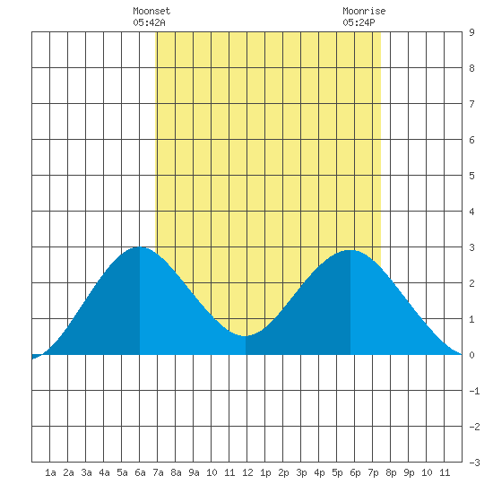 Borden Highway Bridge tide chart for Monday, March 30, 2026