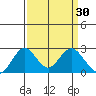 Borden Highway Bridge tide chart for Monday, March 30, 2026
