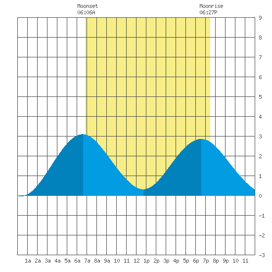Borden Highway Bridge tide chart for Tuesday, March 31, 2026