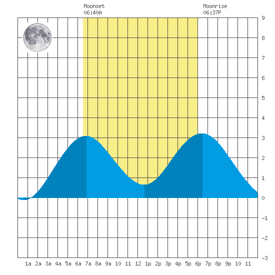 Borden Highway Bridge tide chart for Tuesday, March 3, 2026