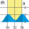 Borden Highway Bridge tide chart for Tuesday, March 3, 2026