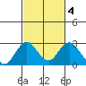 Borden Highway Bridge tide chart for Wednesday, March 4, 2026