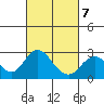 Borden Highway Bridge tide chart for Saturday, March 7, 2026