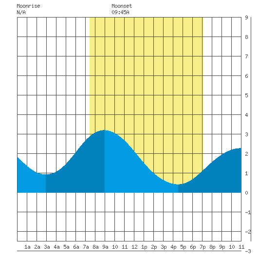 Borden Highway Bridge tide chart for Sunday, March 8, 2026