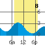 Borden Highway Bridge tide chart for Sunday, March 8, 2026