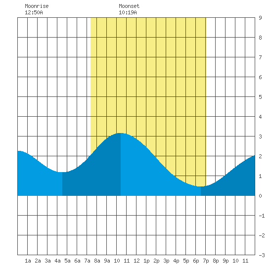 Borden Highway Bridge tide chart for Monday, March 9, 2026