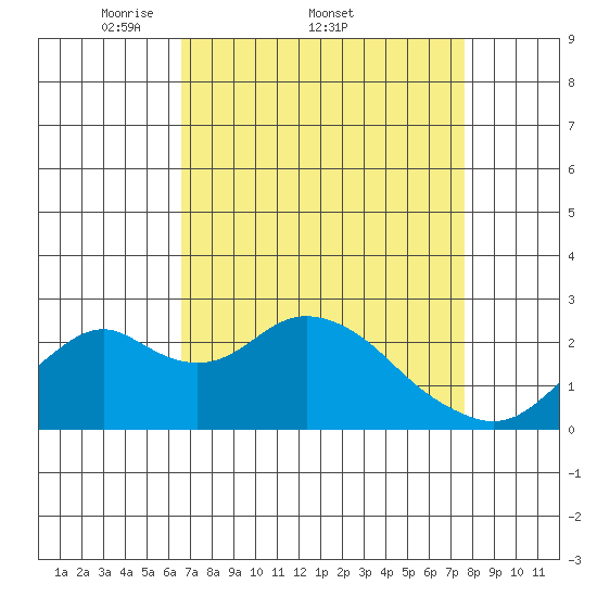 Borden Highway Bridge tide chart for Friday, April 10, 2026