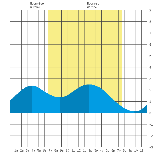Borden Highway Bridge tide chart for Saturday, April 11, 2026