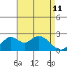 Borden Highway Bridge tide chart for Saturday, April 11, 2026