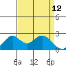 Borden Highway Bridge tide chart for Sunday, April 12, 2026