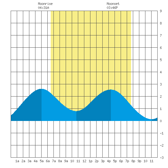 Borden Highway Bridge tide chart for Monday, April 13, 2026