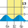 Borden Highway Bridge tide chart for Monday, April 13, 2026