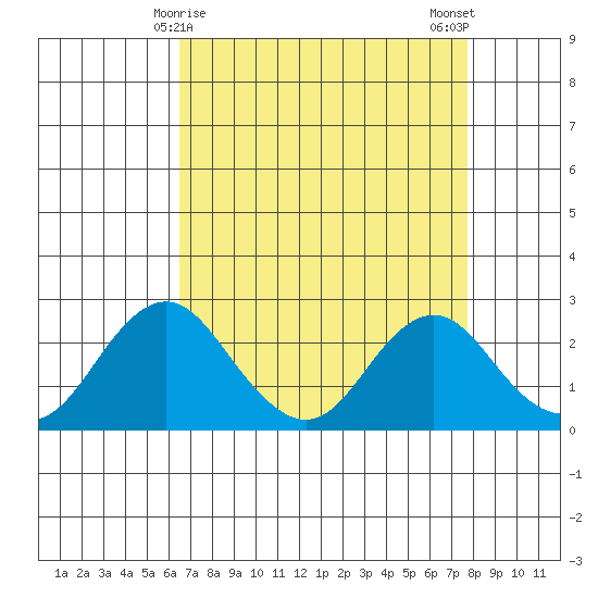 Borden Highway Bridge tide chart for Wednesday, April 15, 2026