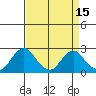 Borden Highway Bridge tide chart for Wednesday, April 15, 2026