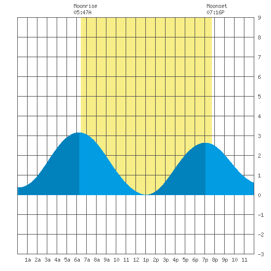 Borden Highway Bridge tide chart for Thursday, April 16, 2026