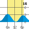 Borden Highway Bridge tide chart for Thursday, April 16, 2026