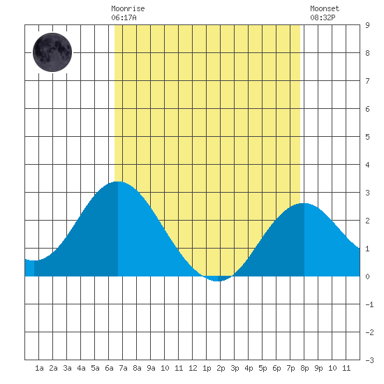 Borden Highway Bridge tide chart for Friday, April 17, 2026