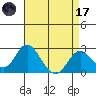 Borden Highway Bridge tide chart for Friday, April 17, 2026
