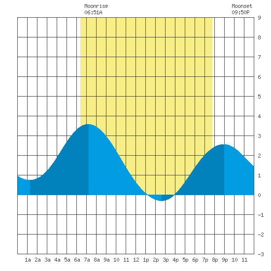 Borden Highway Bridge tide chart for Saturday, April 18, 2026