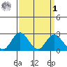 Borden Highway Bridge tide chart for Wednesday, April 1, 2026