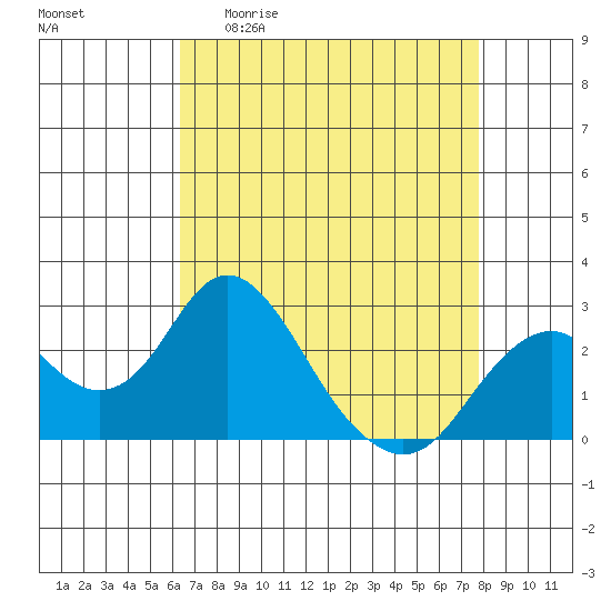 Borden Highway Bridge tide chart for Monday, April 20, 2026
