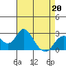 Borden Highway Bridge tide chart for Monday, April 20, 2026