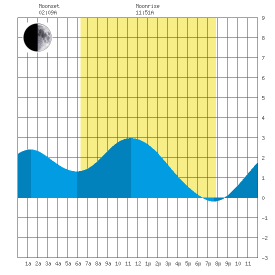 Borden Highway Bridge tide chart for Thursday, April 23, 2026
