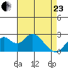 Borden Highway Bridge tide chart for Thursday, April 23, 2026