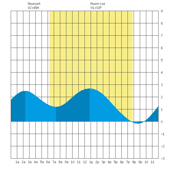 Borden Highway Bridge tide chart for Friday, April 24, 2026
