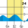 Borden Highway Bridge tide chart for Friday, April 24, 2026