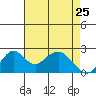 Borden Highway Bridge tide chart for Saturday, April 25, 2026