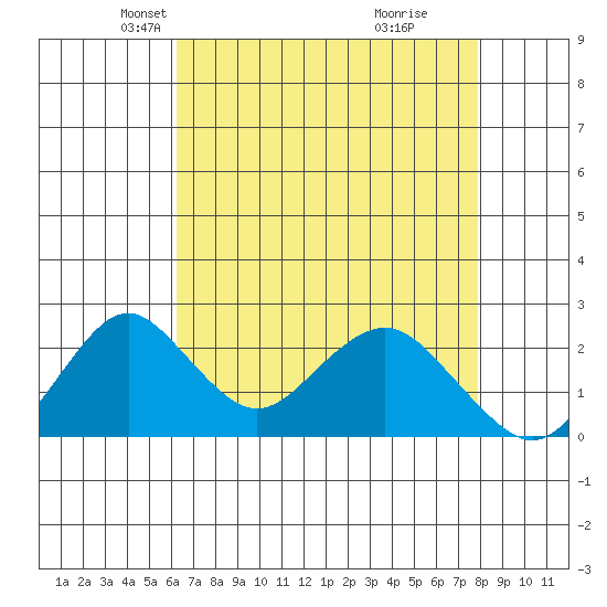 Borden Highway Bridge tide chart for Sunday, April 26, 2026