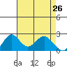 Borden Highway Bridge tide chart for Sunday, April 26, 2026