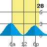 Borden Highway Bridge tide chart for Tuesday, April 28, 2026