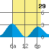 Borden Highway Bridge tide chart for Wednesday, April 29, 2026