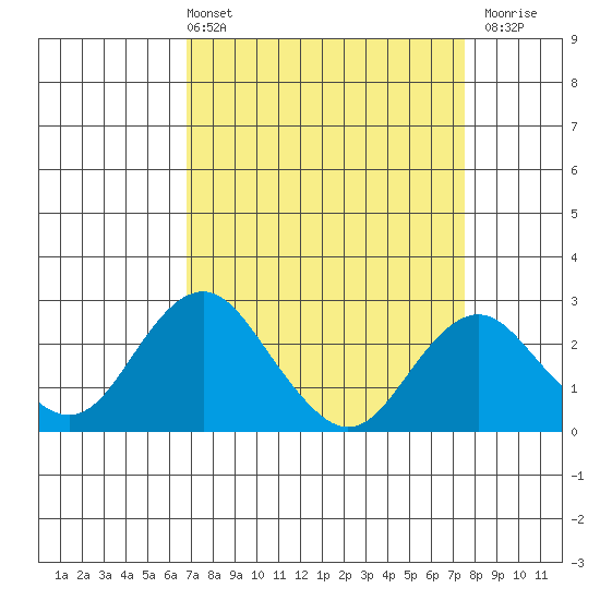 Borden Highway Bridge tide chart for Thursday, April 2, 2026