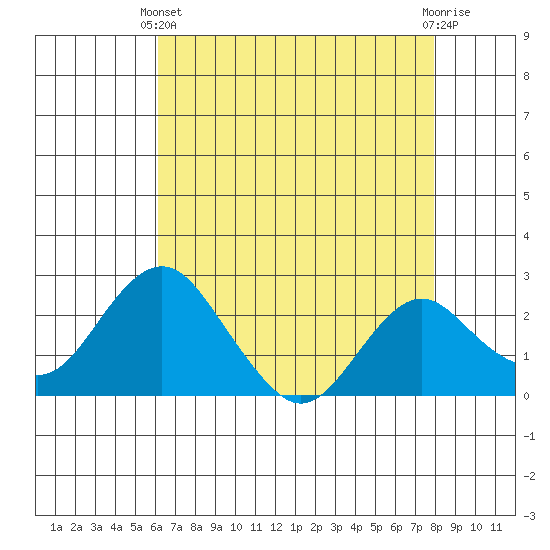 Borden Highway Bridge tide chart for Thursday, April 30, 2026