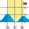 Borden Highway Bridge tide chart for Thursday, April 30, 2026