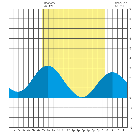 Borden Highway Bridge tide chart for Friday, April 3, 2026