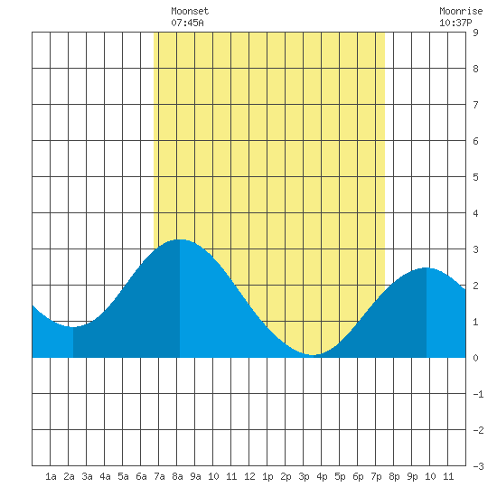 Borden Highway Bridge tide chart for Saturday, April 4, 2026