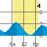 Borden Highway Bridge tide chart for Saturday, April 4, 2026