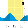 Borden Highway Bridge tide chart for Sunday, April 5, 2026