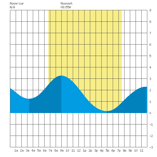Borden Highway Bridge tide chart for Monday, April 6, 2026
