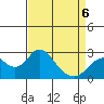 Borden Highway Bridge tide chart for Monday, April 6, 2026