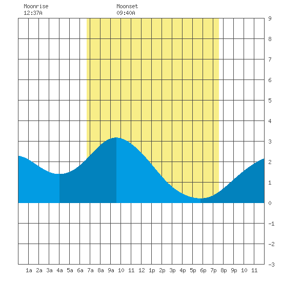 Borden Highway Bridge tide chart for Tuesday, April 7, 2026