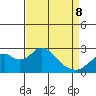Borden Highway Bridge tide chart for Wednesday, April 8, 2026